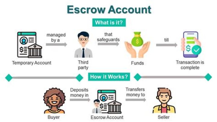 Why do escrow payments go down