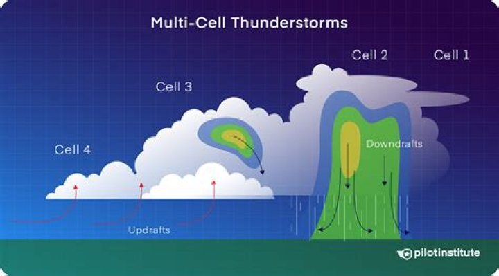 Why do ordinary cell thunderstorms most frequently form in the afternoon