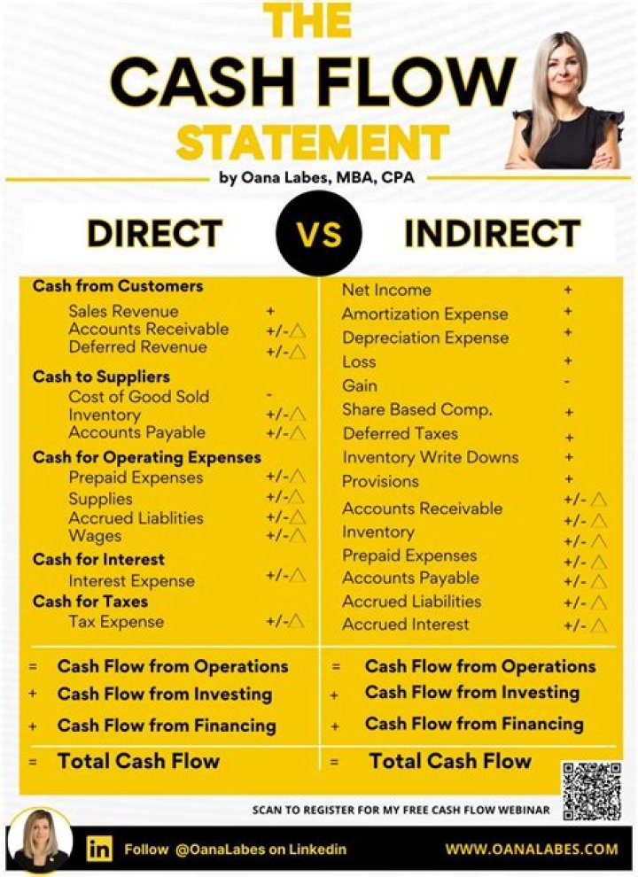 Why do you subtract gains from cash flow