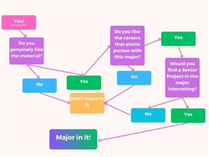 Why do you want to major in biology