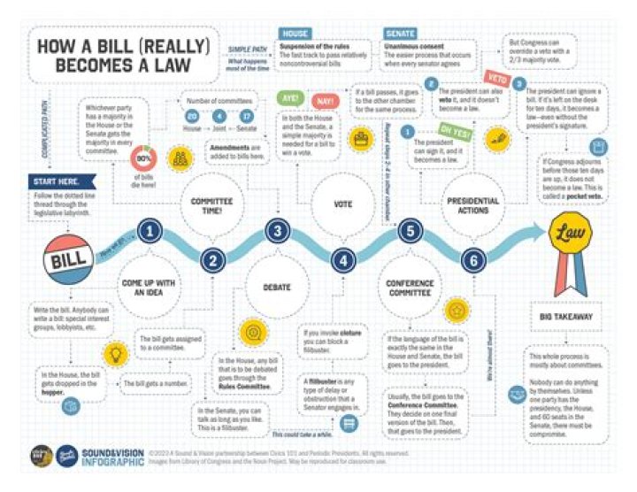 Why does a bill become a law