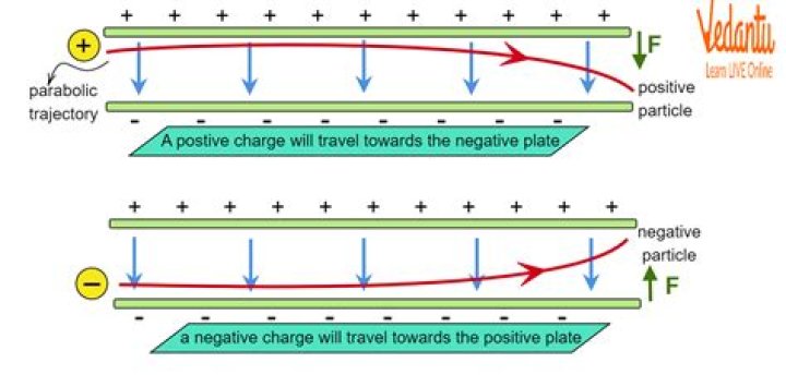 Why does a charged particle moving at the right angle to the magnetic field follow a circular path