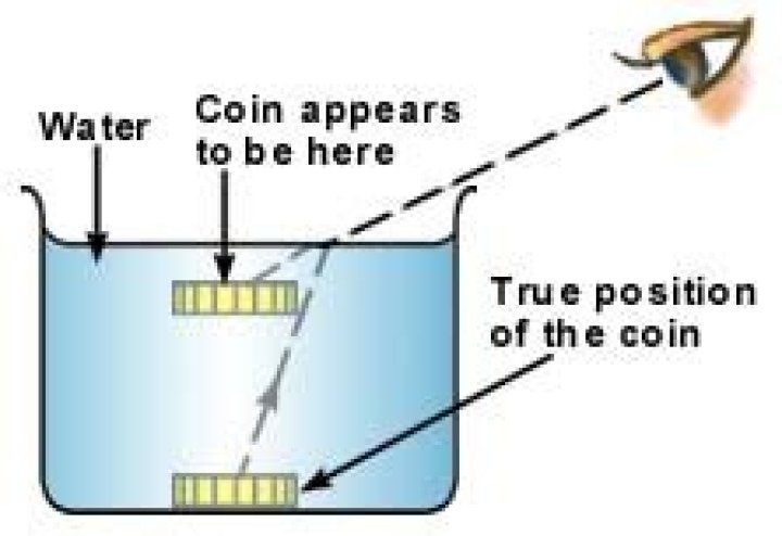 Why does a coin appear raised in water