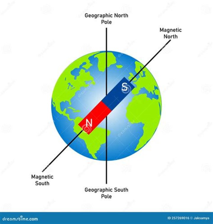 Why does a freely suspended magnet always rest in a north south direction