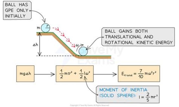 Why does a hollow sphere have more rotational kinetic energy