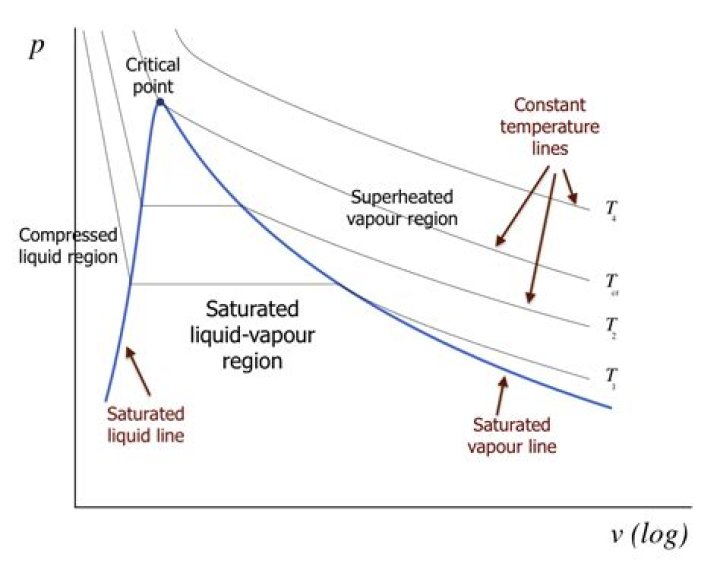 Why does a liquid change into Vapour on heating