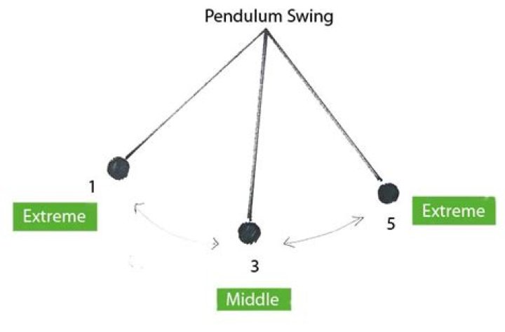 Why does a pendulum eventually stop swinging