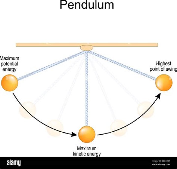 Why does a pendulum move the way it does