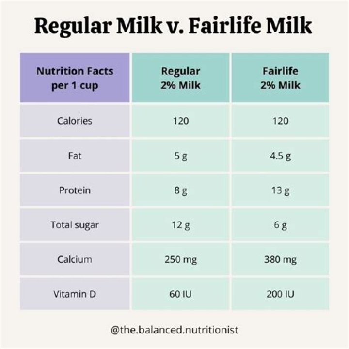 Why does fat free milk have more sugar