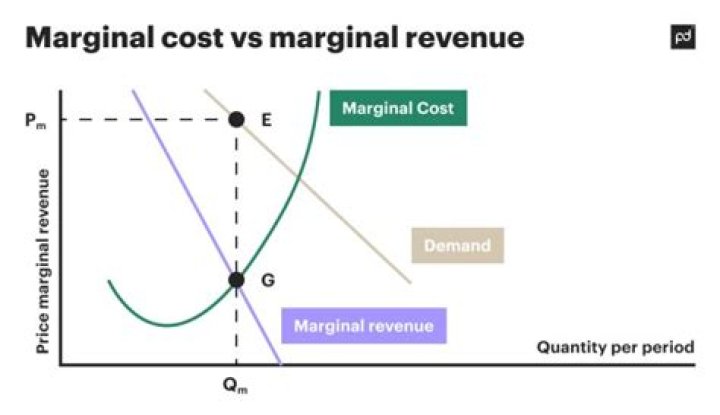Why does marginal revenue equal price