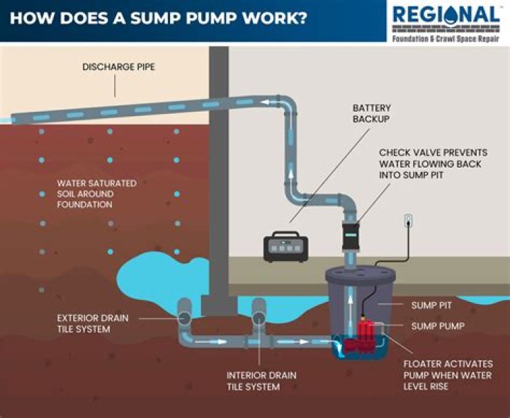 Why does my sump pump keep filling up
