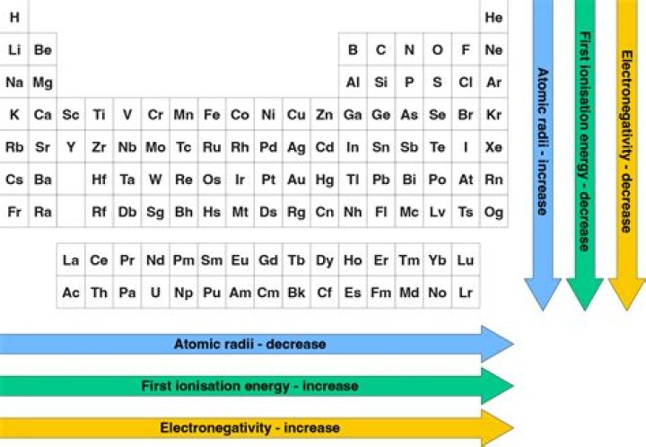 Why does non metal reactivity increase across a period