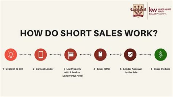Why does short sale take so long
