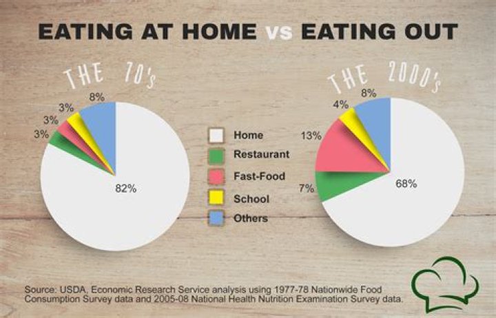 Why Eating at home is better than eating out