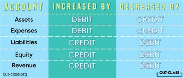 Why increase in assets is debited