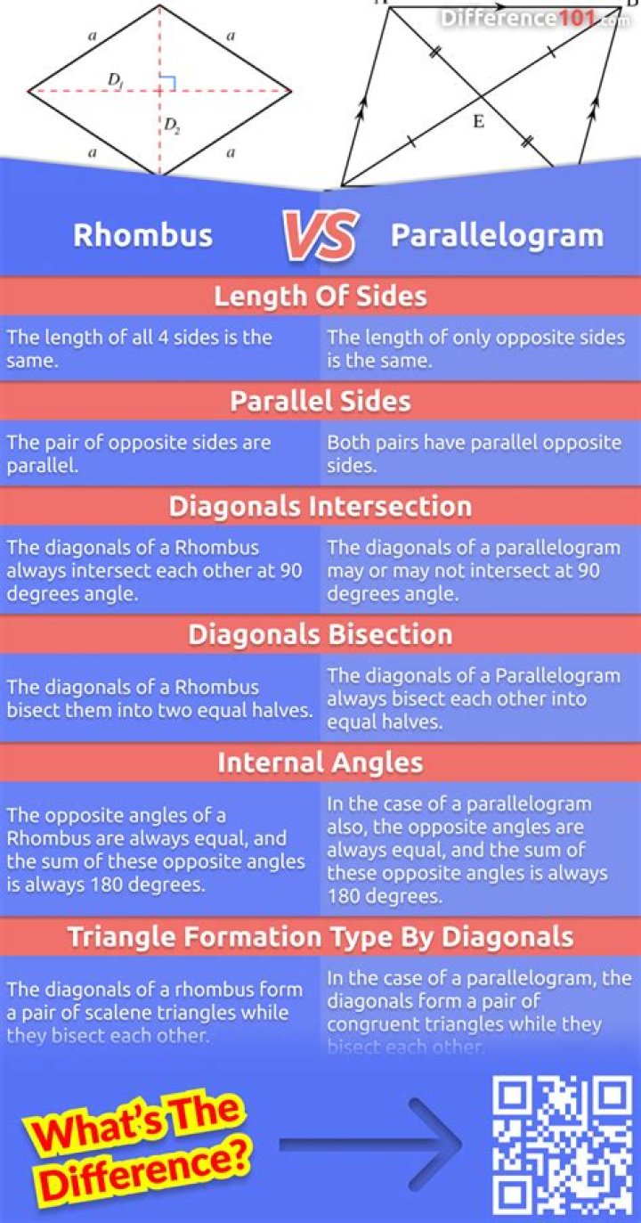 Why is a rhombus a special parallelogram