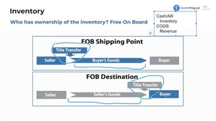 Why is FOB shipping point important