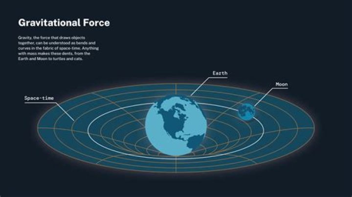 Why is gravity the same as acceleration