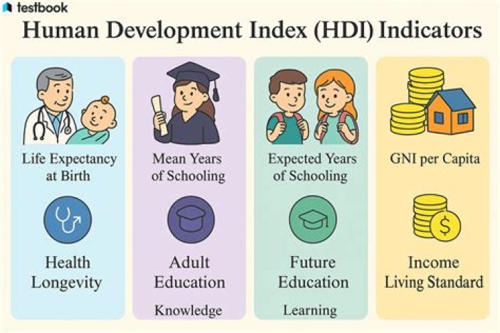 Why is HDI a better measure of development than GDP
