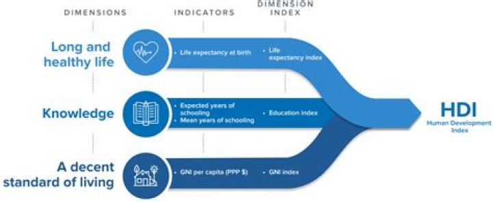 Why is HDI not a good measure of development