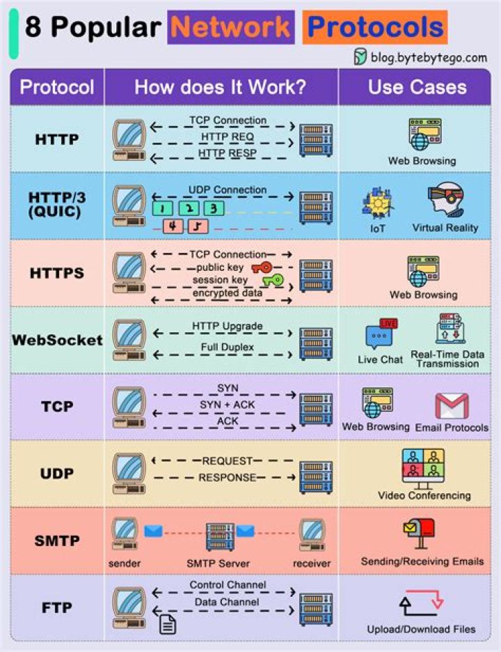 Why is HTTP is the protocol used in World Wide Web