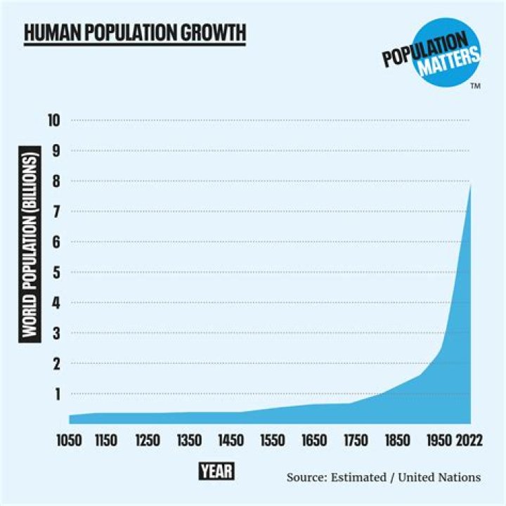 Why is human population growth at the root of environmental issues