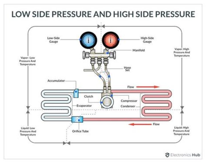 Why is my high pressure side cold