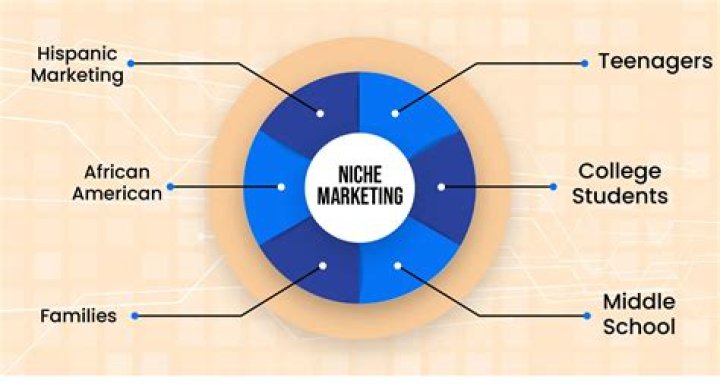 Why is niche marketing successful