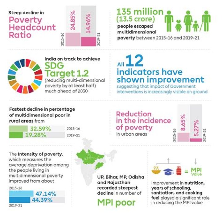 Why is poverty a concern in development