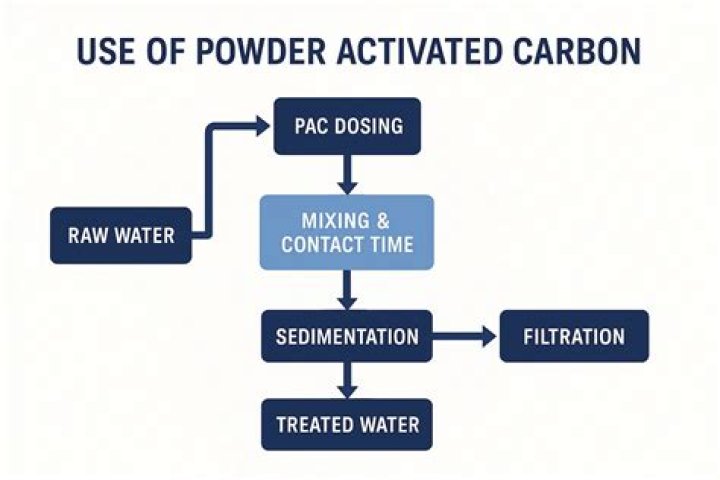 Why is powdered activated carbon usually added to the rapid mix process