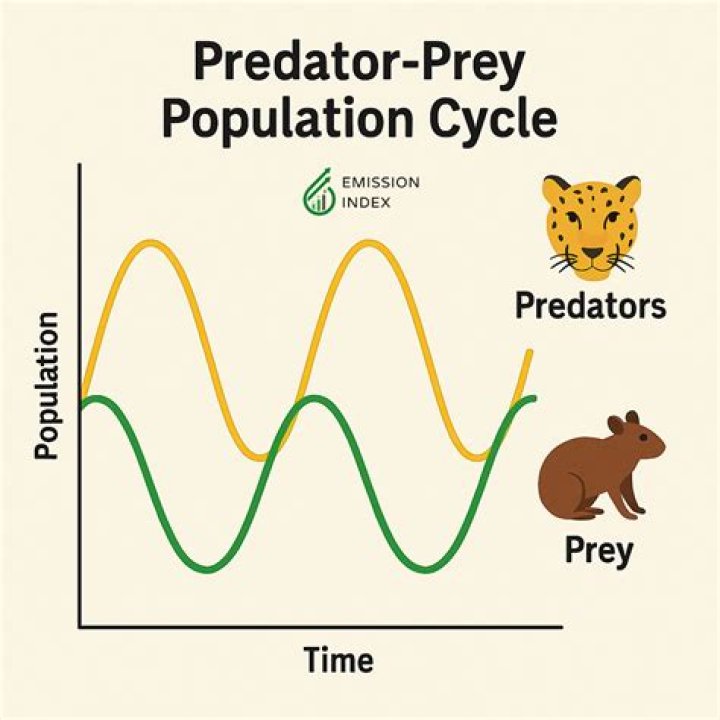 Why is predator control important