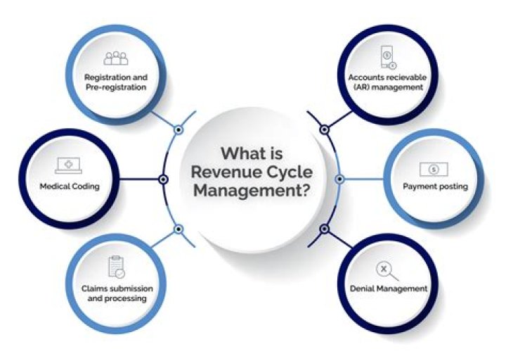 Why is revenue management applied