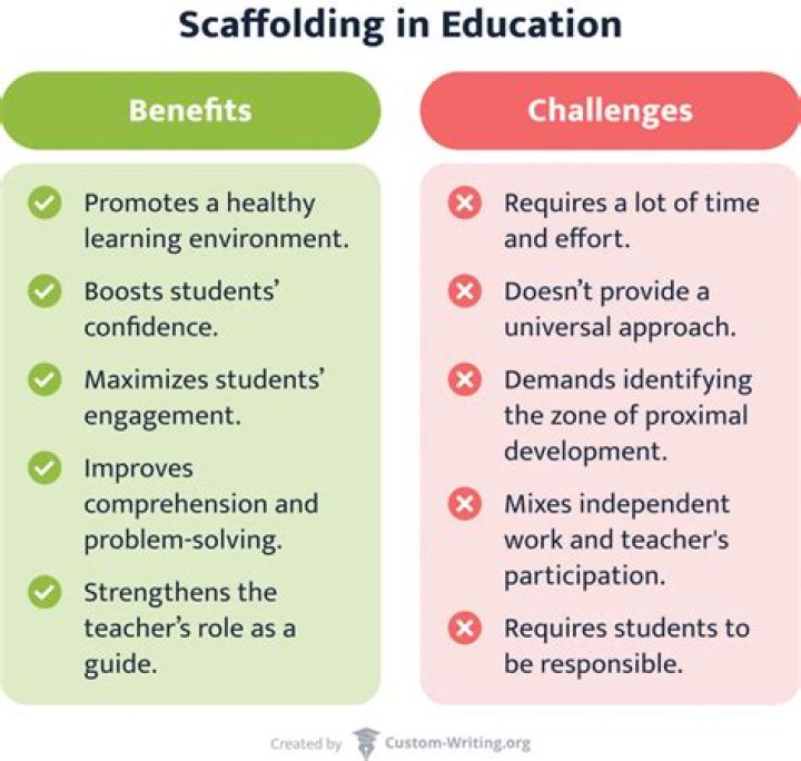 Why is scaffolding important and how does it support learning
