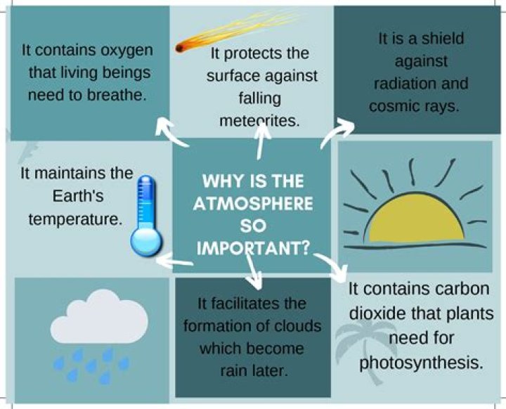 Why is the atmosphere essential for life Brainly
