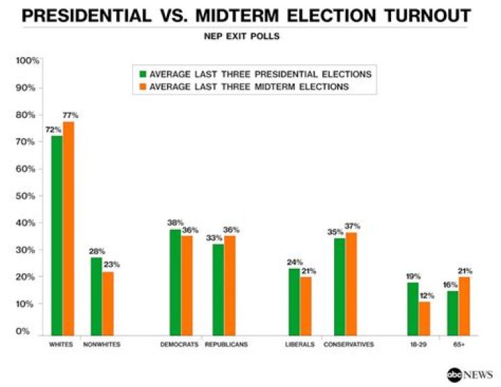 Why is voter turnout higher in presidential elections