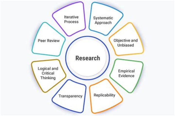 Why research is empirical