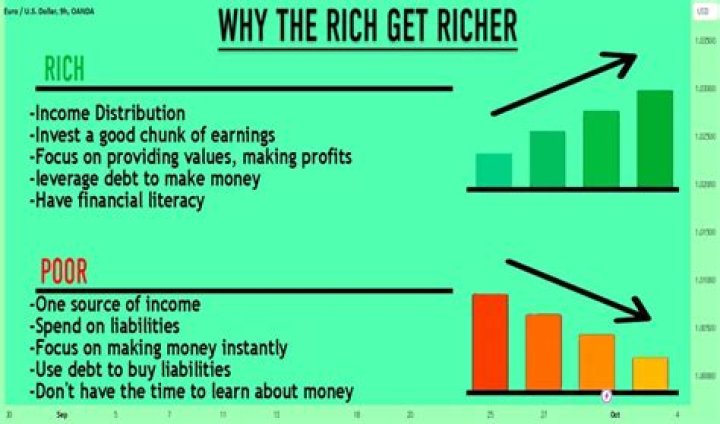 Why rich are getting richer and poor are getting poorer