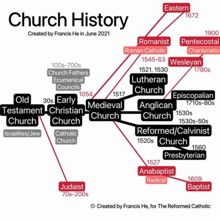 Why the church was established