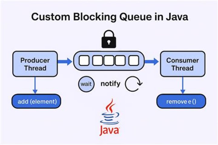 Why wait method is called from synchronized block