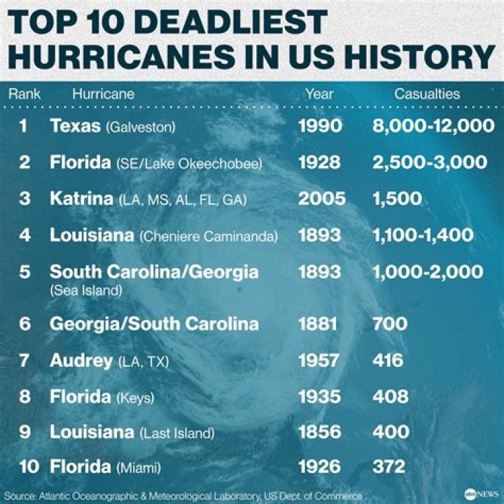 Why was Galveston hurricane the deadliest in history