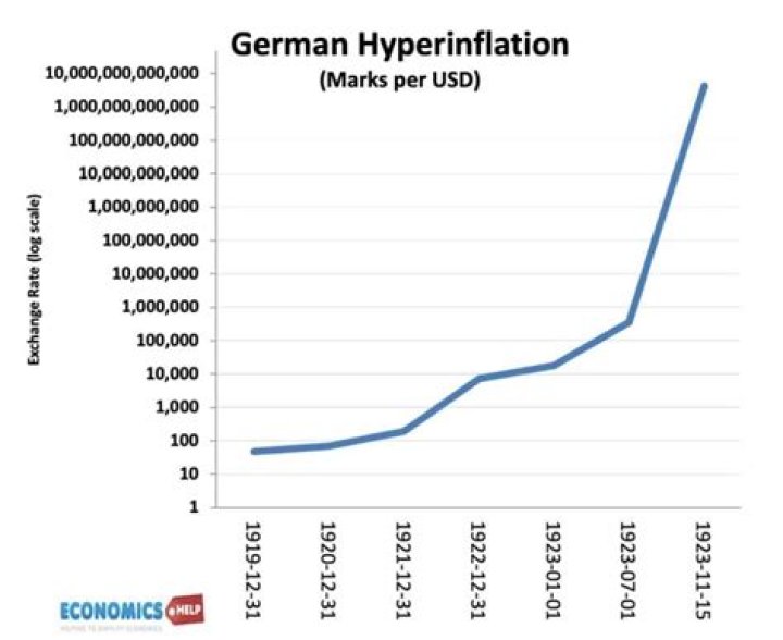 Why was there hyperinflation in Germany in 1923