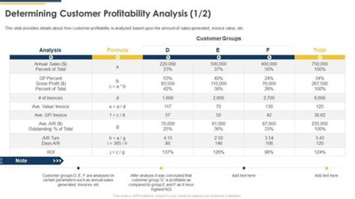 Why would a manager perform customer profitability analysis