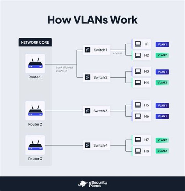 Why would a VLAN benefit from trunking